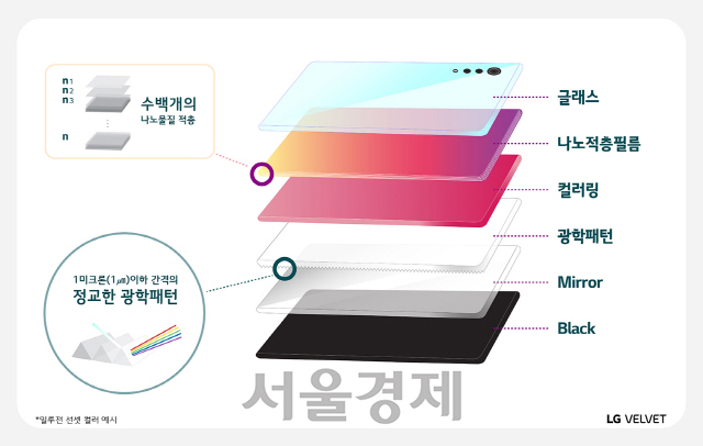 LG전자의 전략 스마트폰 ‘벨벳’의 후면 컬러 공법/사진제공=LG전자