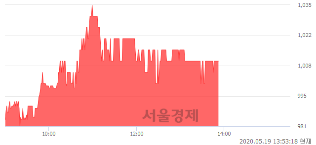 <코>서한, 3.59% 오르며 체결강도 강세 지속(129%)