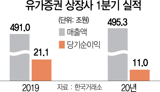 2015A01 유가증권 상장사 1분기 실적