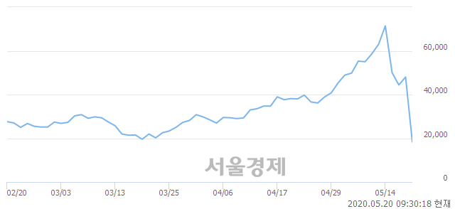 <코>케이피에스, 전일 대비 10.31% 상승.. 일일회전율은 6.03% 기록