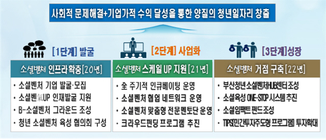 부산 청년소셜벤처 집중육성 시동…참여기업 모집