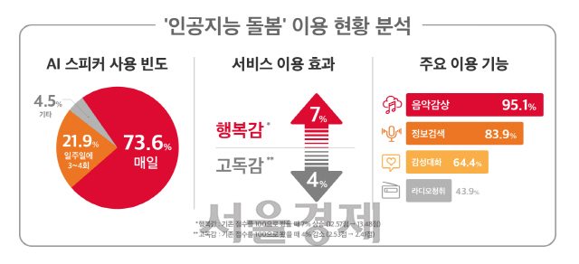 ‘인공지능 돌봄’ 서비스 이용 현황/사진제공=SK텔레콤