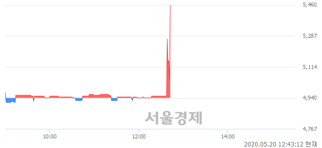 <유>삼화페인트, 9.72% 오르며 체결강도 강세로 반전(160%)