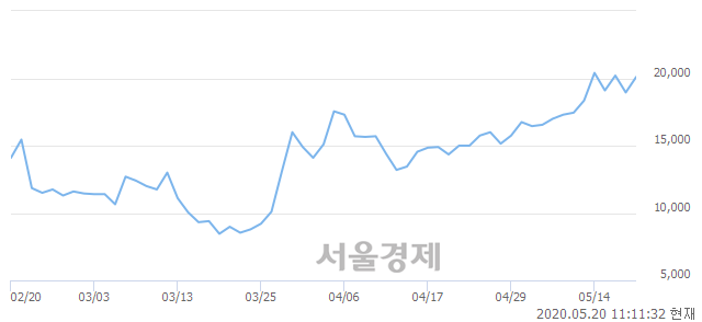 <코>케이엠, 5.54% 오르며 체결강도 강세 지속(112%)