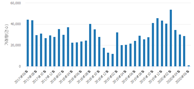 '길음뉴타운9단지(래미안)'(서울특별시 성북구) 전용 84.96㎡ 실거래가 9억4,000만원으로 3.09% 내려