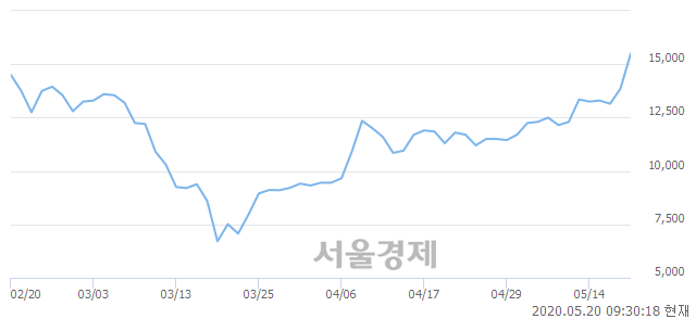 <코>명성티엔에스, 전일 대비 7.58% 상승.. 일일회전율은 16.92% 기록