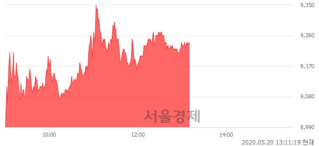 <코>파트론, 5.36% 오르며 체결강도 강세 지속(112%)