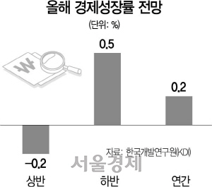 '22년만에 역성장 할수도'…국책기관마저 경고 나서