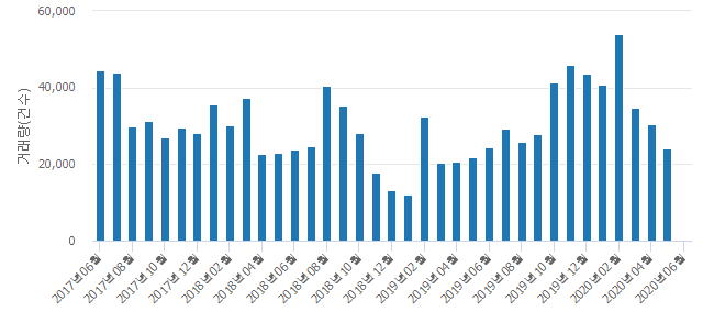 '보라매삼성쉐르빌'(서울특별시 동작구) 전용 163.83㎡ 실거래가 10억7,000만원으로 7.6% 내려