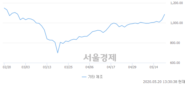 오후 1:30 현재 코스닥은 52:48으로 매도우위, 매도강세 업종은 정보기기업(2.07%↑)