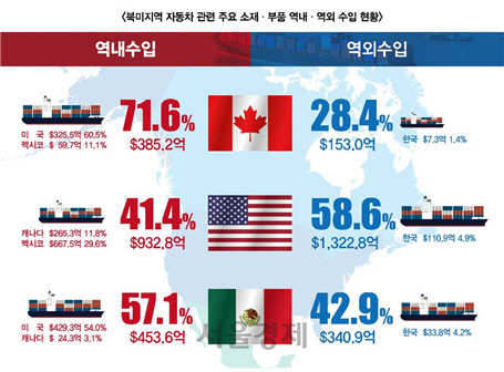 무협, “USMCA로 북미 자동차부품 공급망 재편…생산전략 재점검해야”