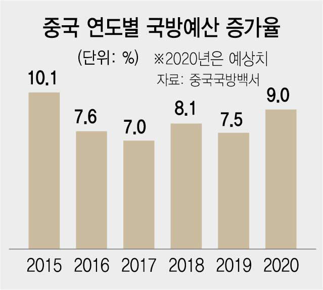 '美와 충돌 대비해야'...中, 올 국방비 9% 늘릴듯