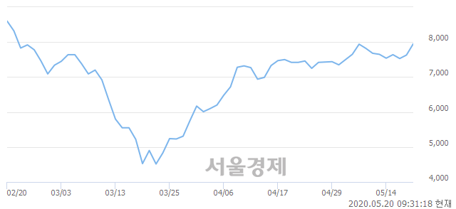<코>씨앤지하이테크, 전일 대비 7.08% 상승.. 일일회전율은 2.99% 기록