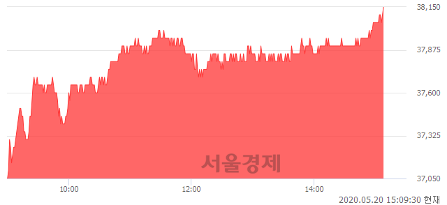 <코>RFHIC, 3.11% 오르며 체결강도 강세 지속(136%)