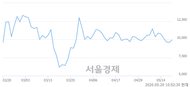 <코>아이스크림에듀, 매도잔량 428% 급증