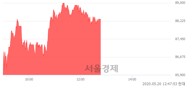 <유>NHN, 3.76% 오르며 체결강도 강세 지속(149%)