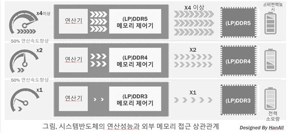 코싸인온, 시스템 반도체 핵심제어 기술인 '메모리 컨트롤러' 국산화 견인