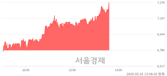 <코>스타플렉스, 전일 대비 7.23% 상승.. 일일회전율은 2.83% 기록