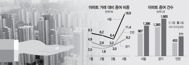 규제에 매매거래 급감…서울 증여는 40% 늘었다