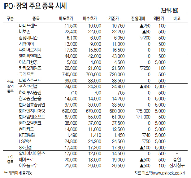 [표]IPO·장외 주요 종목 시세(5월 20일)