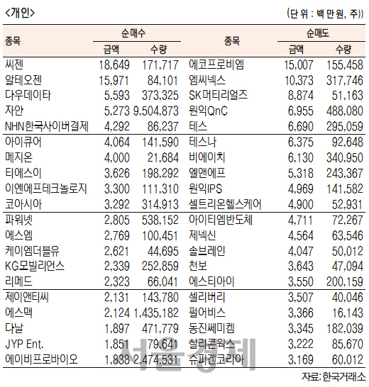 [표]코스닥 기관·외국인·개인 순매수·도 상위종목(5월 20일-최종치)