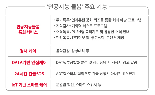 ‘인공지능 돌봄’ 서비스의 주요기능/사진제공=SK텔레콤