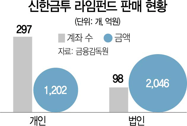 신한금투 '라임 손실 투자자에 원금 최대 70% 보상'