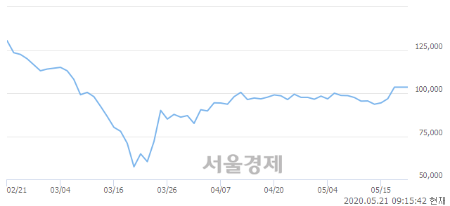 <유>SK이노베이션, 3.38% 오르며 체결강도 강세로 반전(120%)