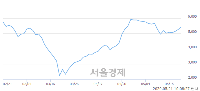 <코>유니트론텍, 전일 대비 7.21% 상승.. 일일회전율은 2.46% 기록