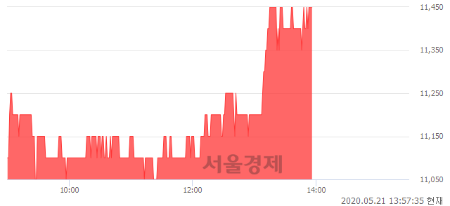 <코>에이치시티, 4.09% 오르며 체결강도 강세 지속(109%)