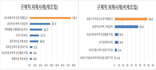 제조업과 비제조업 ‘코로나19’ 구체적 피해사례./사진제공=중소기업중앙회 부산지역본부