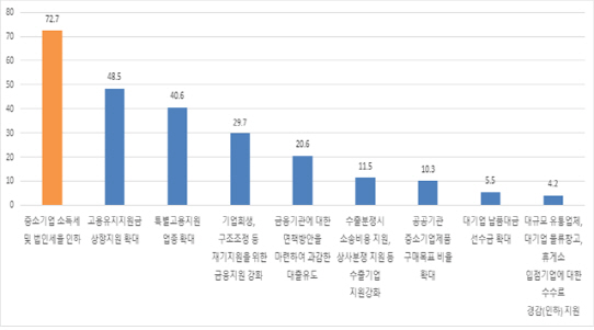 코로나19 사태에 따른 중소기업 필요 지원책(복수응답, %)./사진제공=중소기업중앙회 부산지역본부