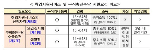 국민취업지원제도 /자료제공=고용부