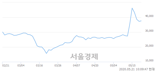 <유>제일약품, 3.36% 오르며 체결강도 강세로 반전(110%)