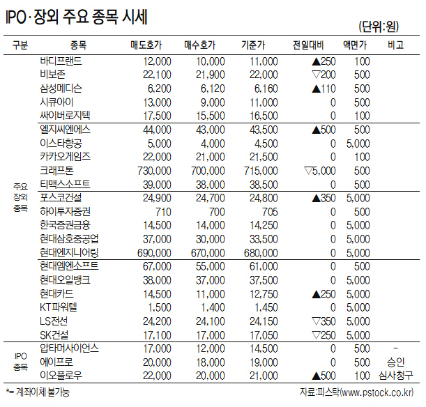 [표]IPO·장외 주요 종목 시세(5월 21일)