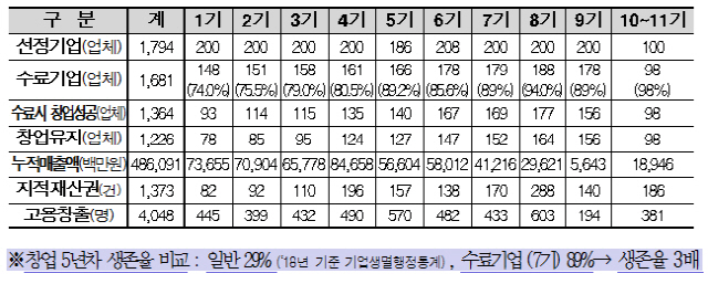 기술창업 인큐베이팅사업 성과./사진제공=부산시