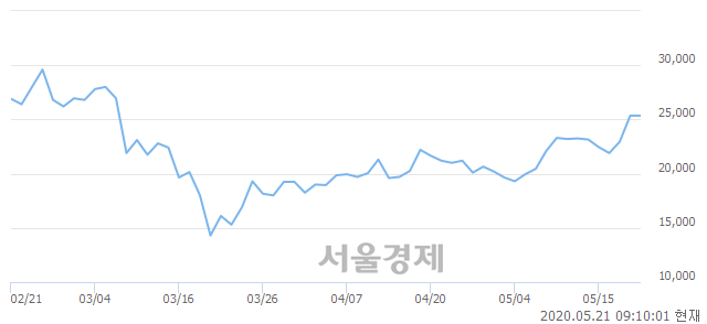 <유>현대에너지솔루션, 매도잔량 337% 급증