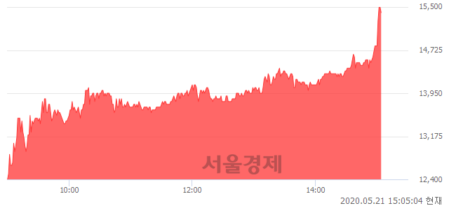 <코>비디아이, 상한가 진입.. +29.71% ↑