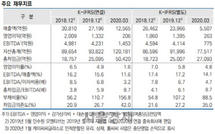 [시그널] 모멘티브 품은 KCC…높아진 재무부담에 신용등급 'AA→AA-' 떨어져