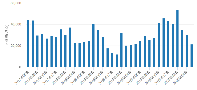 '강서동도센트리움'(서울특별시 강서구) 전용 14.67㎡ 실거래가 1억100만원으로 3.81% 내려