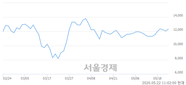 <코>남화산업, 전일 대비 7.05% 상승.. 일일회전율은 1.66% 기록