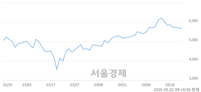 <코>코웰패션, 3.51% 오르며 체결강도 강세 지속(264%)