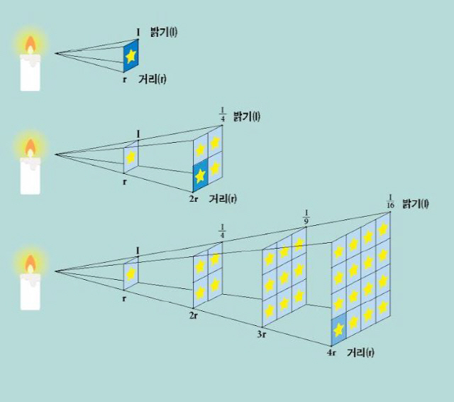 표준촛불 원리. 빛의 밝기(I)는 광원으로부터 거리(r) 제곱에 반비례한다. 광원이 2배 만큼 더 멀어지면 밝기는 4배 어두워진다. 표준촛불 원리를 이용하면 고유 밝기를 알고 있는 천체까지의 거리를 구할 수 있다./자료제공=천문연