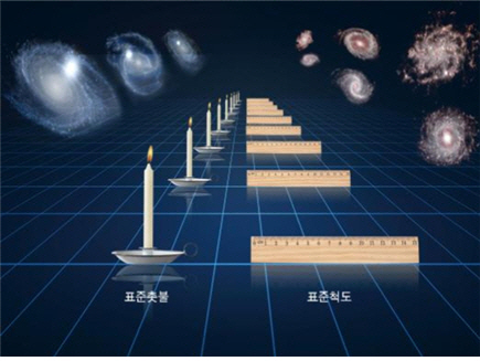 천체의 빛의 밝기를 상대적으로 분석해 거리를 재는 기법인 표준촛불과 표준척도 개념도/자료제공=천문연