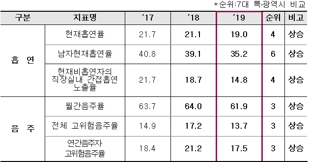 부산지역사회 건강조사 주요 지표 결과./사진제공=부산시