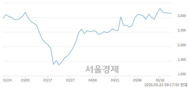 <코>미래생명자원, 3.81% 오르며 체결강도 강세로 반전(151%)