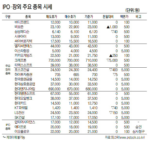 [표]IPO·장외 주요 종목 시세(5월 22일)