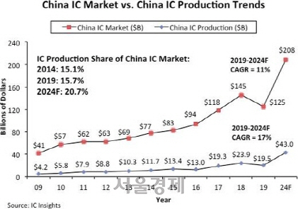 <자료: IC인사이츠>