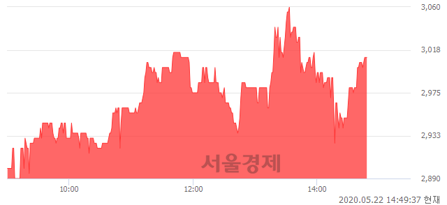 <코>디케이디앤아이, 4.15% 오르며 체결강도 강세 지속(136%)