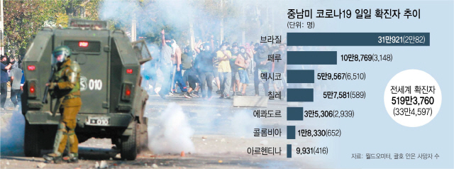 [글로벌W] '코로나 폭증' 중남미, 생활고 격화..국가 붕괴론도 솔솔